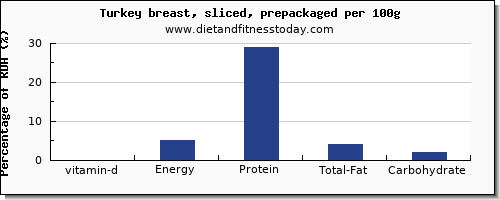 vitamin d and nutrition facts in turkey breast per 100g